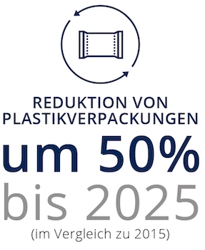 Nachhaltigkeit - Reduktion von Plastik