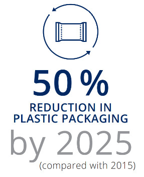 REDUCTION IN PLASTIC PACKAGING 
